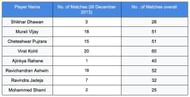Overall experience of the team has increased considerably
